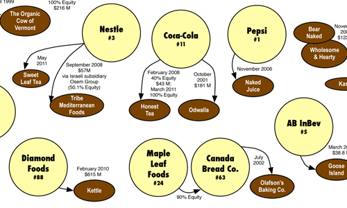 Do You Know Who Owns Your Food?